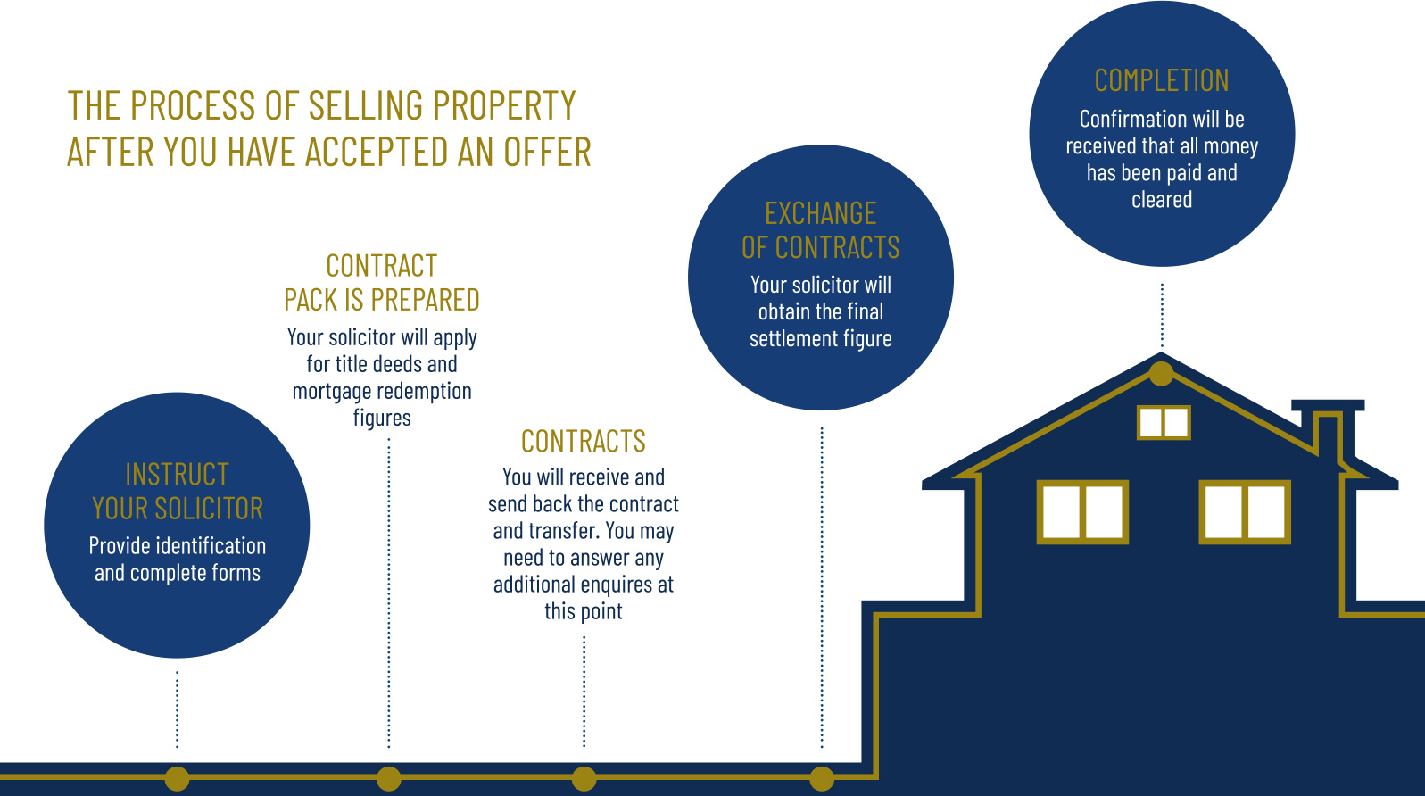 Selling Guide Infographic